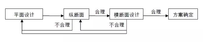Civil 3D公路設(shè)計(jì)施工流程