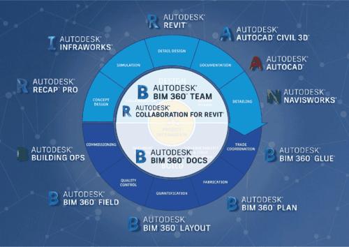 Autodesk BIM系列軟件簡(jiǎn)介：Revit和Civil 3D軟件