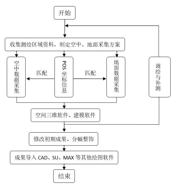 實(shí)景模型生產(chǎn)流程圖