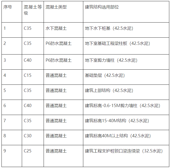 三、高層建筑混凝土強(qiáng)度等級選用表