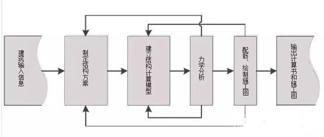 BIM技術(shù)在結(jié)構(gòu)施工圖設(shè)計(jì)中的應(yīng)用