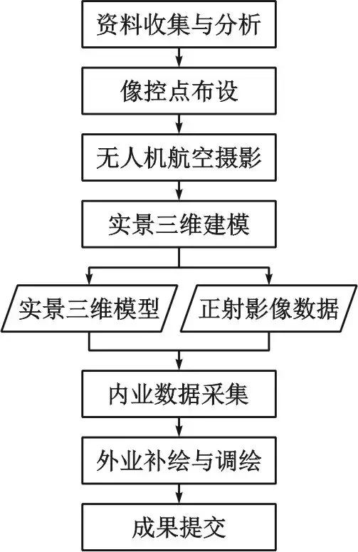 基于無(wú)人機(jī)傾斜攝影技術(shù)的大比例尺地形圖測(cè)繪方法