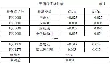 基于無(wú)人機(jī)傾斜攝影技術(shù)的大比例尺地形圖測(cè)繪方法