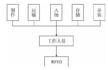 BIM技術(shù)在裝配式建筑施工管理階段有何應(yīng)用？