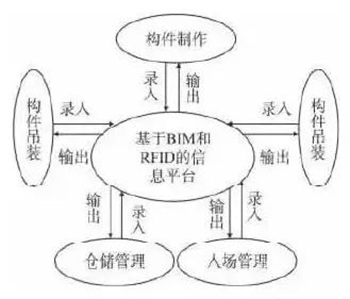 BIM技術(shù)在裝配式建筑施工管理階段有何應(yīng)用？