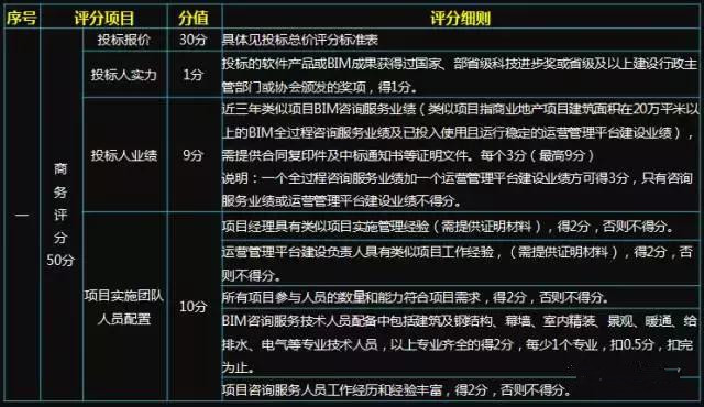 千萬級(jí)別BIM咨詢服務(wù)工程項(xiàng)目的評(píng)分標(biāo)準(zhǔn)看BIM能力