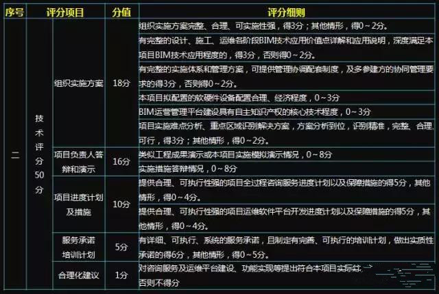 千萬級(jí)別BIM咨詢服務(wù)工程項(xiàng)目的評(píng)分標(biāo)準(zhǔn)看BIM能力