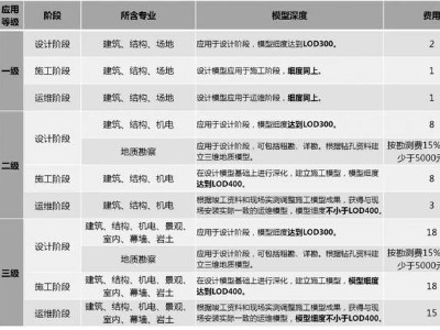 2019國內(nèi)BIM費用標(biāo)準(zhǔn)大全！再也不用去咨詢bim公司了