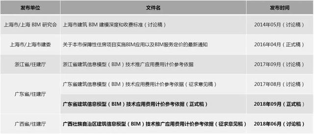 2019國內(nèi)BIM費用標(biāo)準(zhǔn)大全！再也不用去咨詢bim公司了