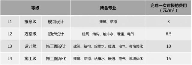 2019國內(nèi)BIM費用標(biāo)準(zhǔn)大全！再也不用去咨詢bim公司了
