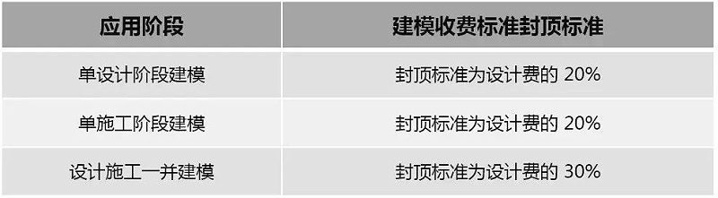 2019國內(nèi)BIM費用標(biāo)準(zhǔn)大全！再也不用去咨詢bim公司了