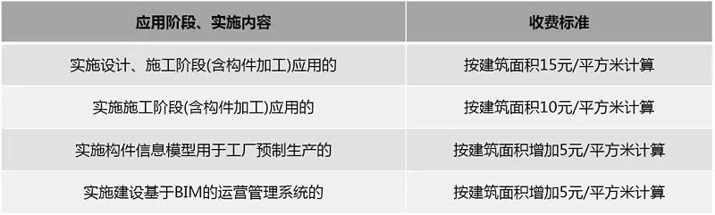 2019國內(nèi)BIM費用標(biāo)準(zhǔn)大全！再也不用去咨詢bim公司了