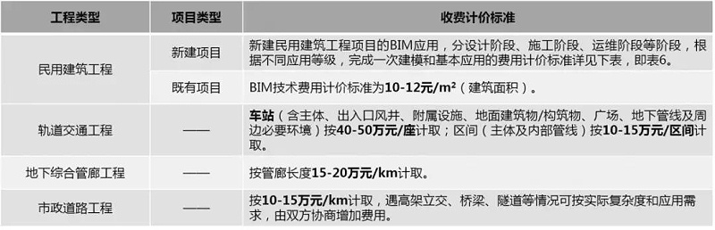 2019國內(nèi)BIM費用標(biāo)準(zhǔn)大全！再也不用去咨詢bim公司了