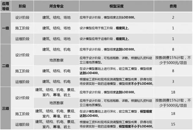 2019國內(nèi)BIM費用標(biāo)準(zhǔn)大全！再也不用去咨詢bim公司了