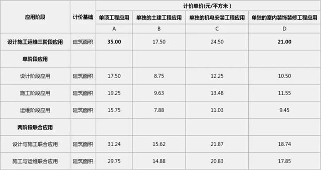 2019國內(nèi)BIM費用標(biāo)準(zhǔn)大全！再也不用去咨詢bim公司了