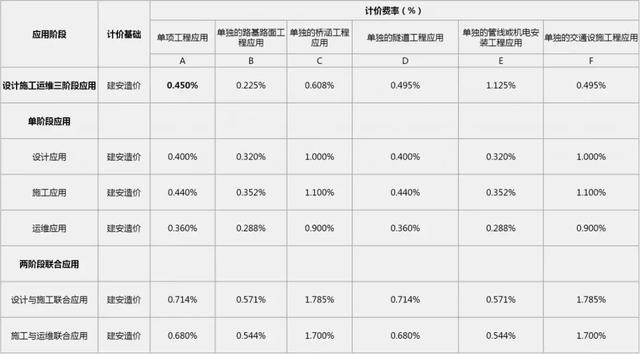 2019國內(nèi)BIM費用標(biāo)準(zhǔn)大全！再也不用去咨詢bim公司了