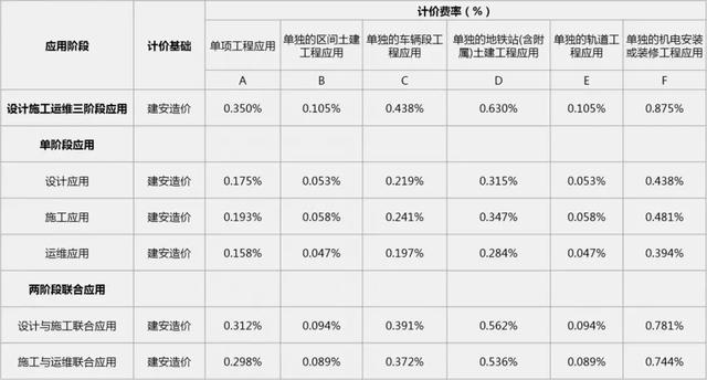 2019國內(nèi)BIM費用標(biāo)準(zhǔn)大全！再也不用去咨詢bim公司了