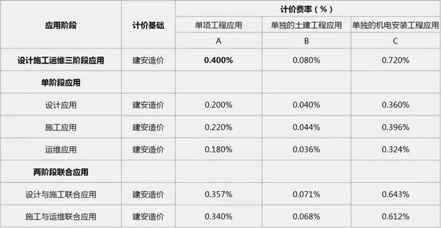 2019國內(nèi)BIM費用標(biāo)準(zhǔn)大全！再也不用去咨詢bim公司了