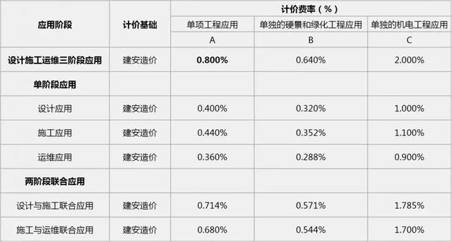 2019國內(nèi)BIM費用標(biāo)準(zhǔn)大全！再也不用去咨詢bim公司了