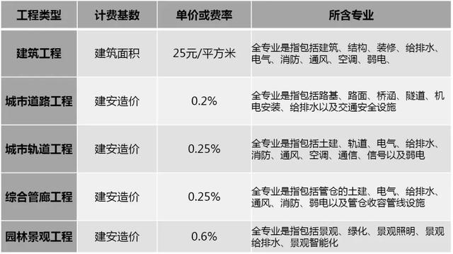 2019國內(nèi)BIM費用標(biāo)準(zhǔn)大全！再也不用去咨詢bim公司了
