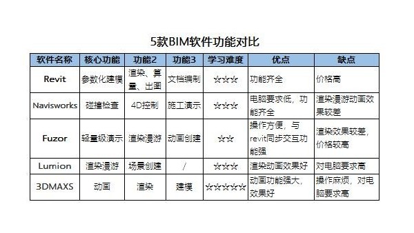 沒有任何建筑專業(yè)基礎(chǔ)的人能自學(xué)BIM嗎？