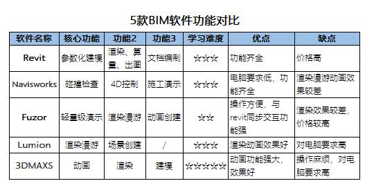 沒有任何建筑專業(yè)基礎(chǔ)的人能自學(xué)BIM嗎