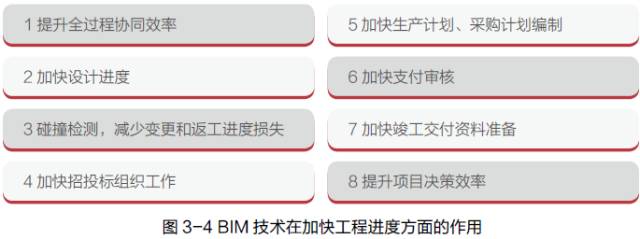 bim工程項(xiàng)目進(jìn)度
