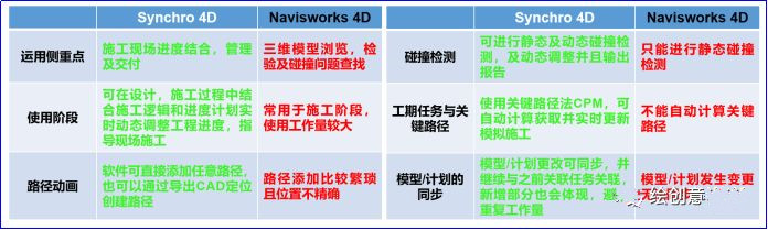 BIM施工進(jìn)度模擬落地應(yīng)用之Synchro 4D！