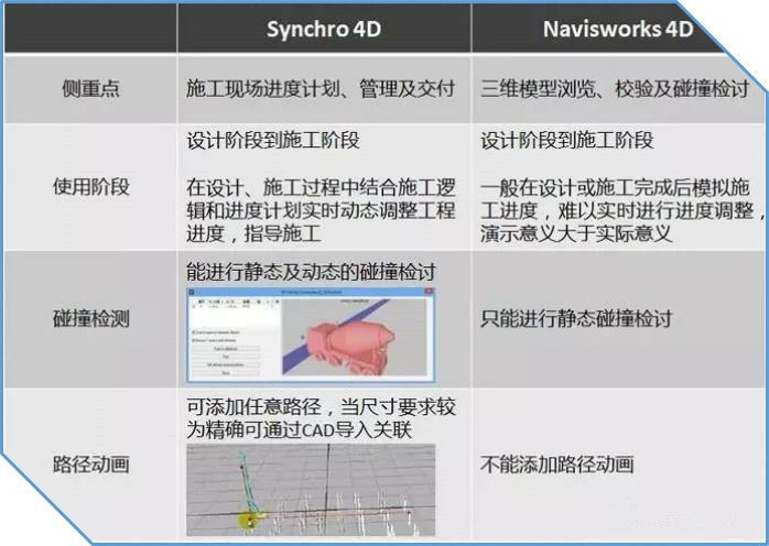 BIM施工進(jìn)度模擬落地應(yīng)用之Synchro 4D！
