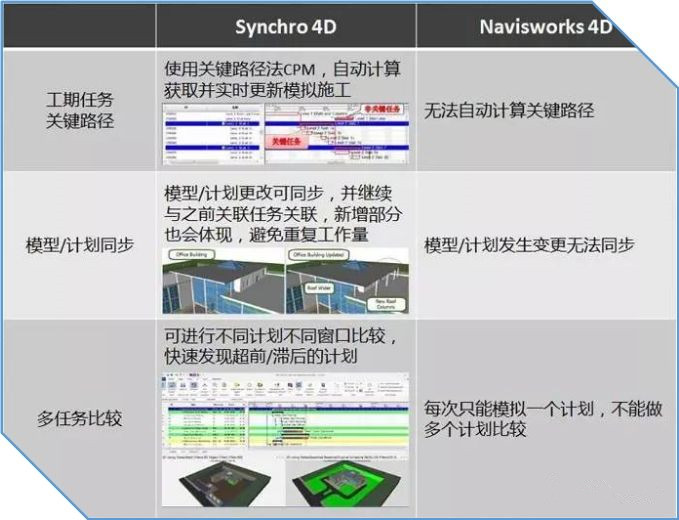 BIM施工進(jìn)度模擬落地應(yīng)用之Synchro 4D！