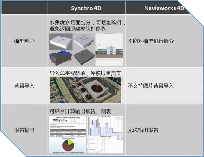 BIM施工進(jìn)度模擬落地應(yīng)用之Synchro 4D！