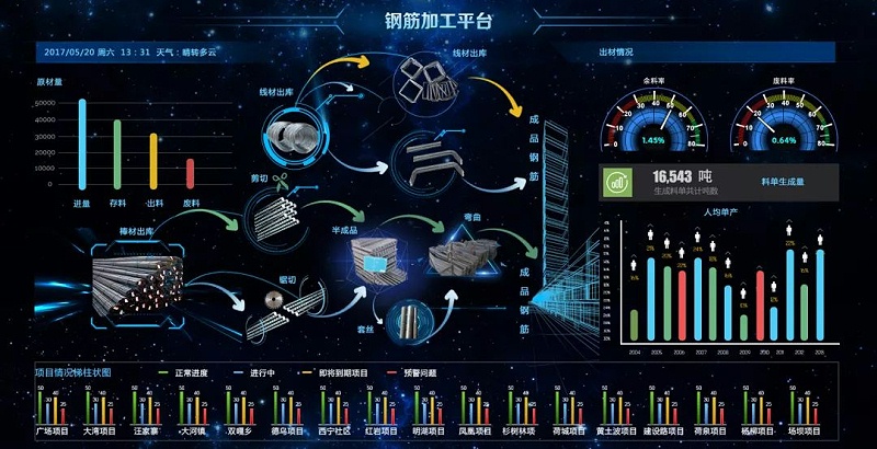 智能鋼筋加工設(shè)備+BIM技術(shù)實(shí)現(xiàn)項(xiàng)目管理智能化
