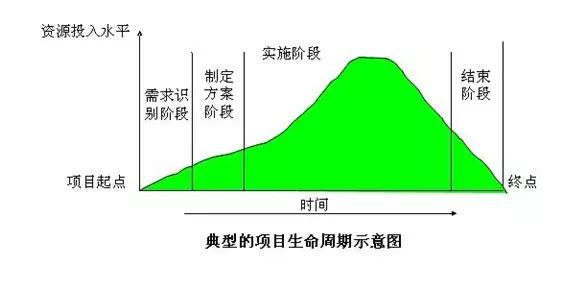 工程全生命周期的四個(gè)階段及各階段的主要運(yùn)用