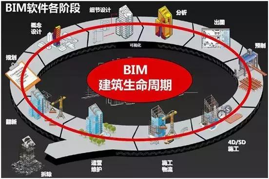 工程全生命周期的四個(gè)階段及各階段的主要運(yùn)用