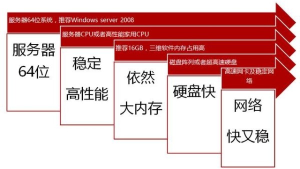 運行建筑BIM軟件，電腦配置最低標應(yīng)該是怎樣的？