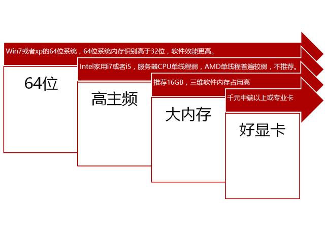 運(yùn)行建筑BIM軟件，電腦配置最低標(biāo)應(yīng)該是怎樣的？