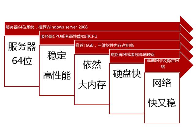 運(yùn)行建筑BIM軟件，電腦配置最低標(biāo)應(yīng)該是怎樣的？