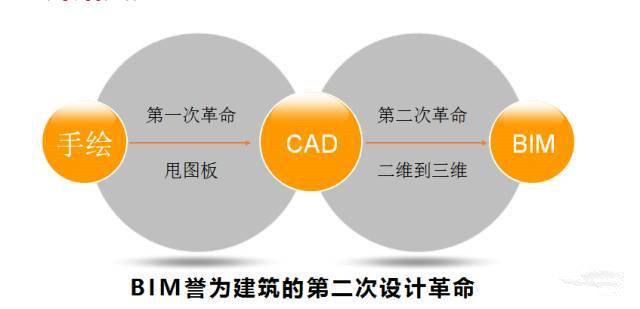 系統(tǒng)學習BIM的幾種方式