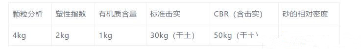 市政道路開工至完工需要做的所有檢測項目