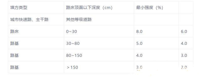 市政道路開工至完工需要做的所有檢測項目