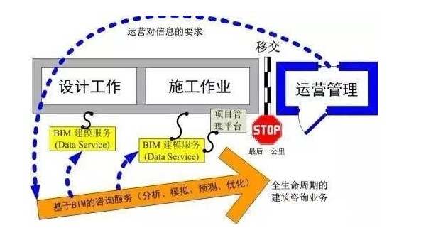 BIM咨詢服務(wù)所包含的內(nèi)容有哪些