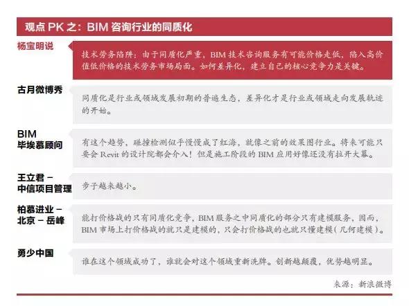 BIM咨詢公司業(yè)界的幾個(gè)問題