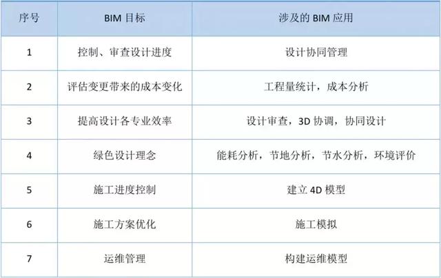 施工方BIM實(shí)施目標(biāo)要怎么確定