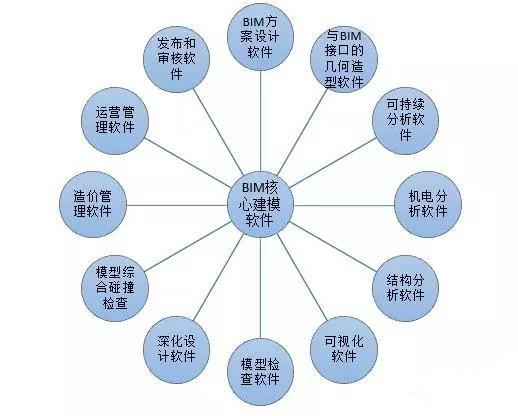 工程行業(yè)常用的BIM軟件及應(yīng)用