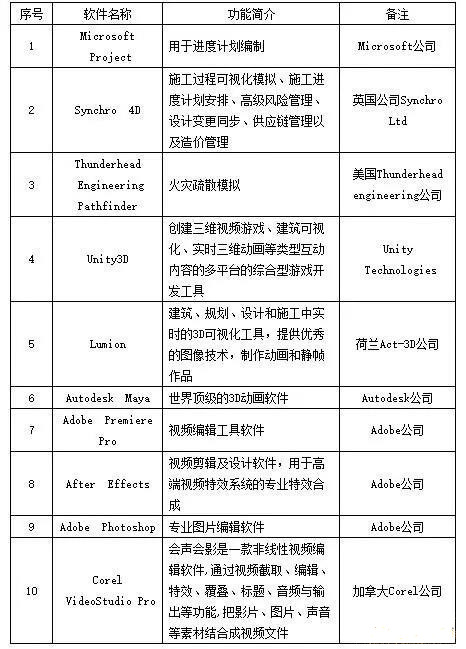 工程行業(yè)常用的BIM軟件及應(yīng)用