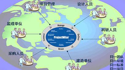 協(xié)同管理平臺ProjectWise的優(yōu)勢有哪些?