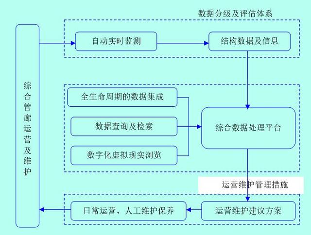 地下綜合管廊運(yùn)營維護(hù)方案設(shè)計(jì)
