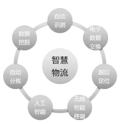什么叫智慧物流技術(shù)，有什么功能