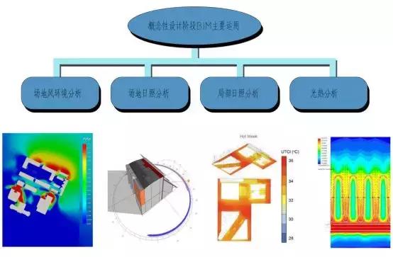 全過程咨詢BIM技術(shù)運(yùn)用