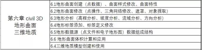 資深路橋BIM工程師教你搞定案例實(shí)操+5大軟件